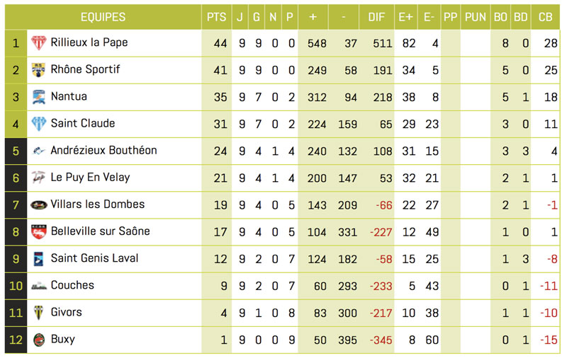 Club-de-rugby-Lyon-Classement-B-journee9 - Rhone Sportif Rugby